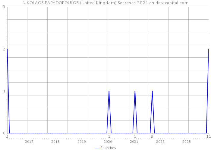 NIKOLAOS PAPADOPOULOS (United Kingdom) Searches 2024 