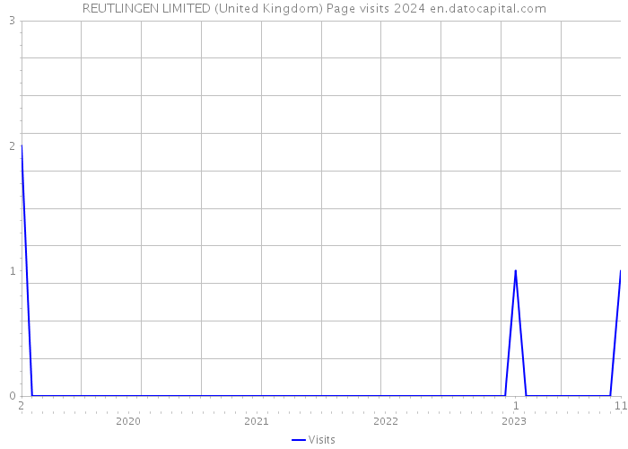 REUTLINGEN LIMITED (United Kingdom) Page visits 2024 