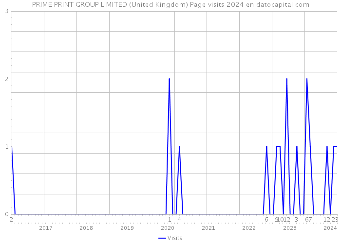 PRIME PRINT GROUP LIMITED (United Kingdom) Page visits 2024 