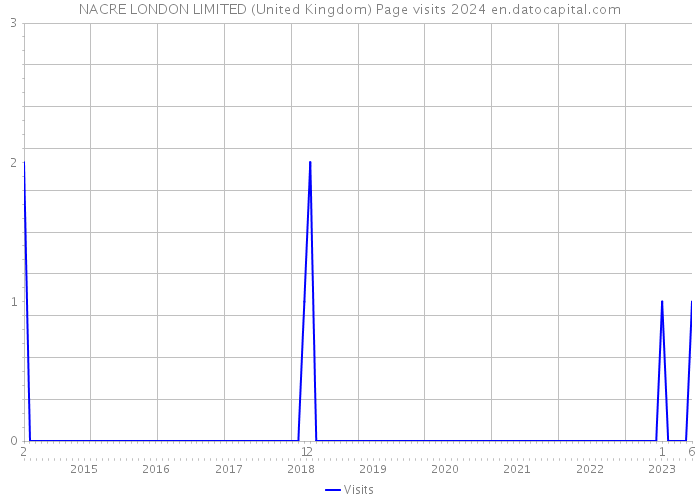 NACRE LONDON LIMITED (United Kingdom) Page visits 2024 