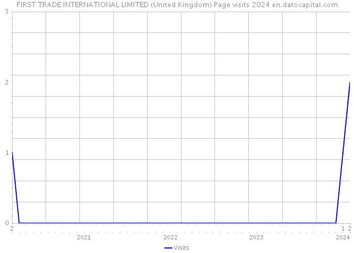 FIRST TRADE INTERNATIONAL LIMITED (United Kingdom) Page visits 2024 