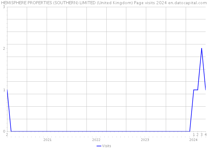 HEMISPHERE PROPERTIES (SOUTHERN) LIMITED (United Kingdom) Page visits 2024 