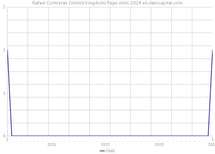 Rafael Contreras (United Kingdom) Page visits 2024 