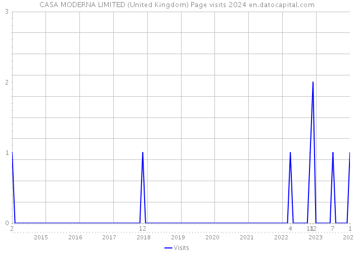 CASA MODERNA LIMITED (United Kingdom) Page visits 2024 