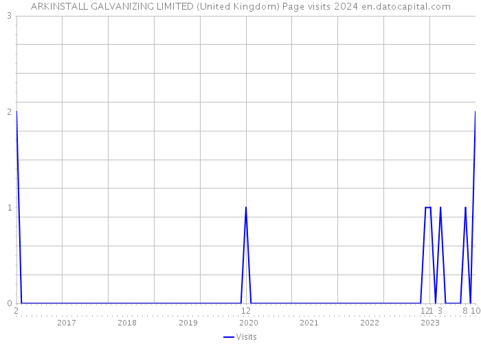 ARKINSTALL GALVANIZING LIMITED (United Kingdom) Page visits 2024 