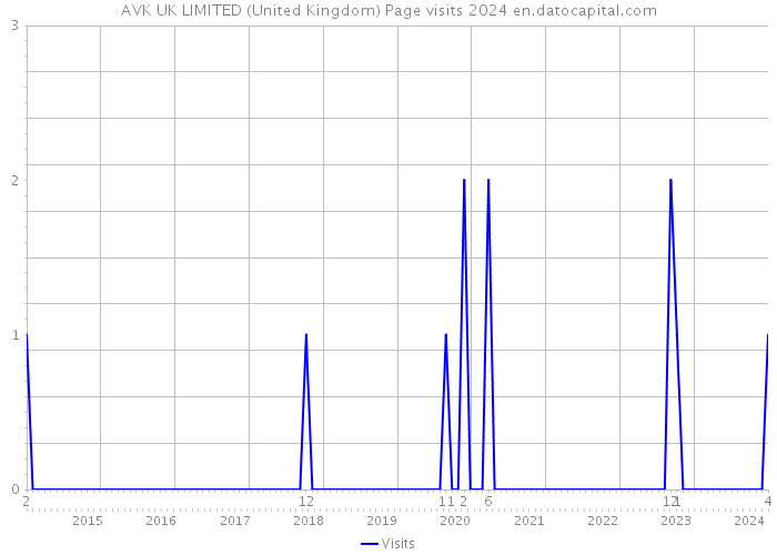 AVK UK LIMITED (United Kingdom) Page visits 2024 