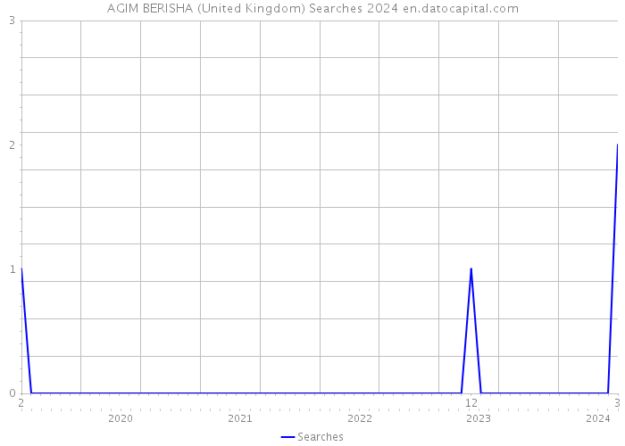 AGIM BERISHA (United Kingdom) Searches 2024 