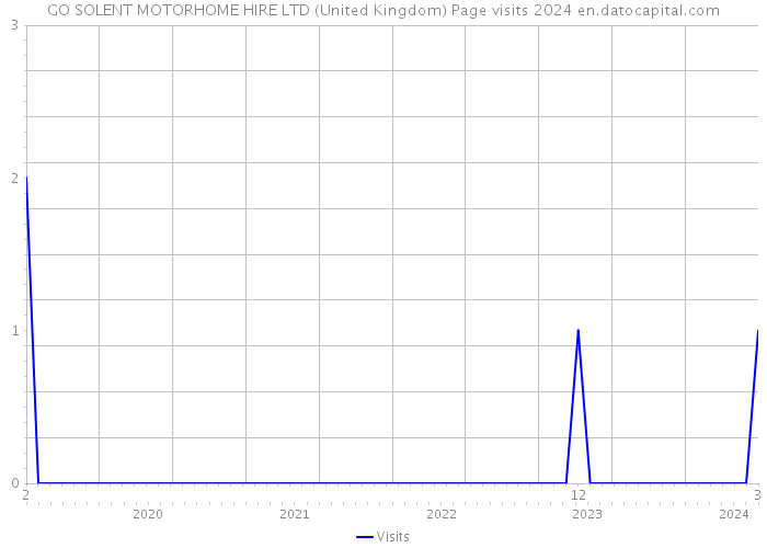 GO SOLENT MOTORHOME HIRE LTD (United Kingdom) Page visits 2024 