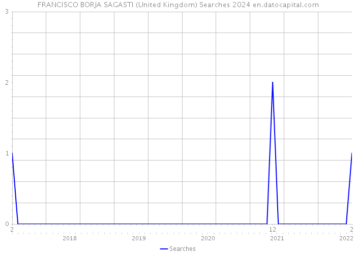 FRANCISCO BORJA SAGASTI (United Kingdom) Searches 2024 