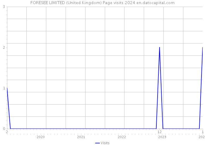 FORESEE LIMITED (United Kingdom) Page visits 2024 