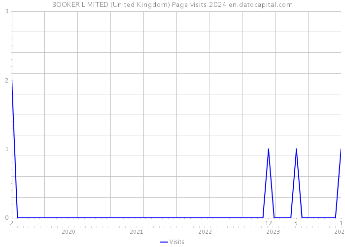 BOOKER LIMITED (United Kingdom) Page visits 2024 