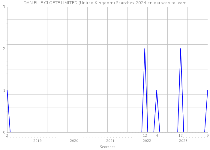 DANIELLE CLOETE LIMITED (United Kingdom) Searches 2024 