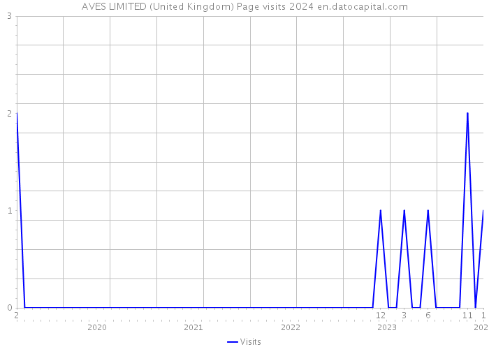 AVES LIMITED (United Kingdom) Page visits 2024 