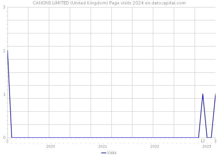 CANONS LIMITED (United Kingdom) Page visits 2024 