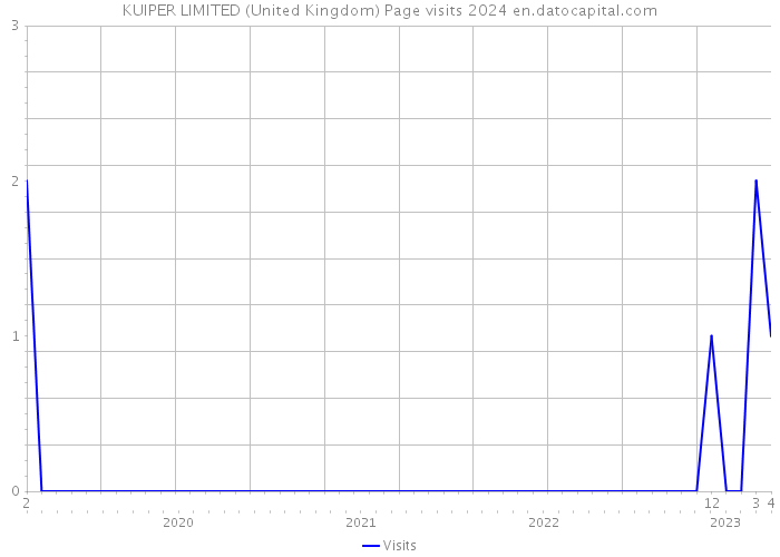 KUIPER LIMITED (United Kingdom) Page visits 2024 