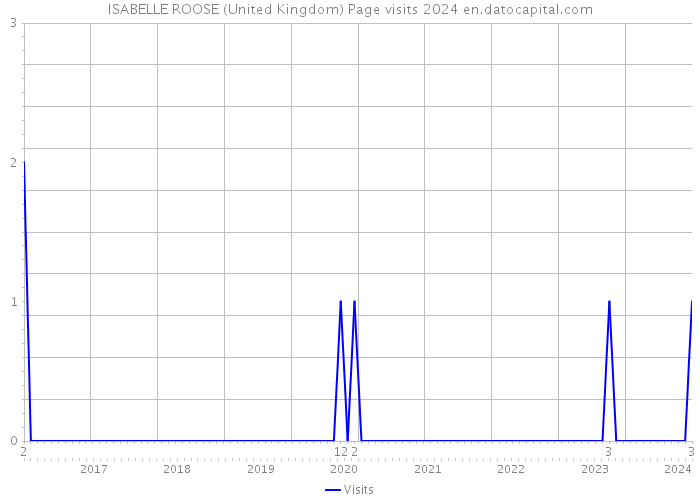 ISABELLE ROOSE (United Kingdom) Page visits 2024 
