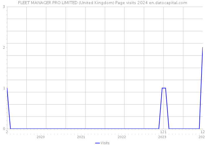 FLEET MANAGER PRO LIMITED (United Kingdom) Page visits 2024 