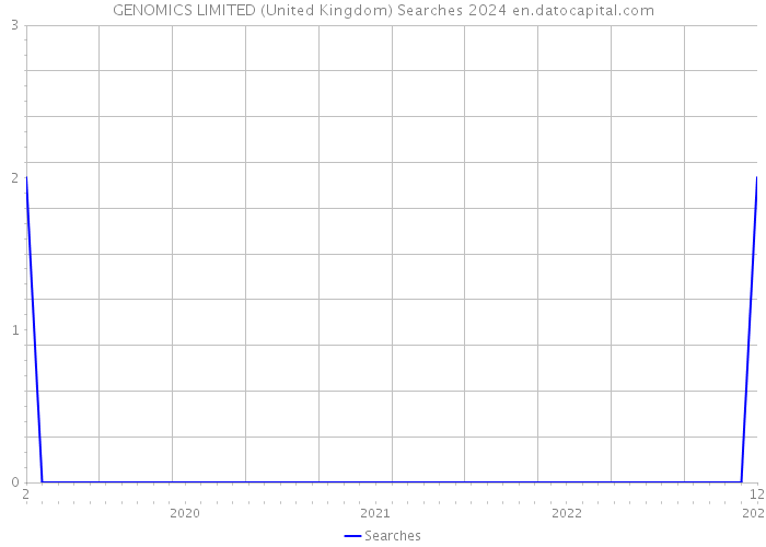 GENOMICS LIMITED (United Kingdom) Searches 2024 
