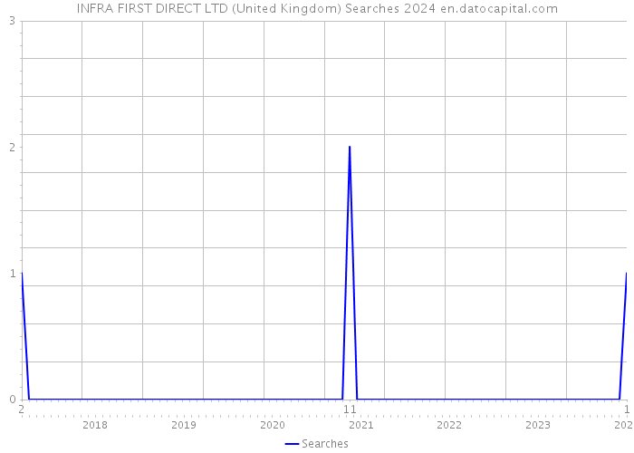 INFRA FIRST DIRECT LTD (United Kingdom) Searches 2024 