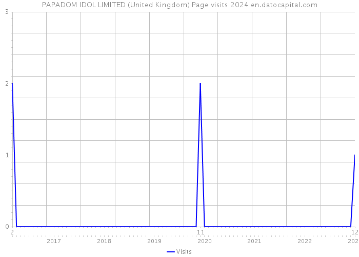 PAPADOM IDOL LIMITED (United Kingdom) Page visits 2024 