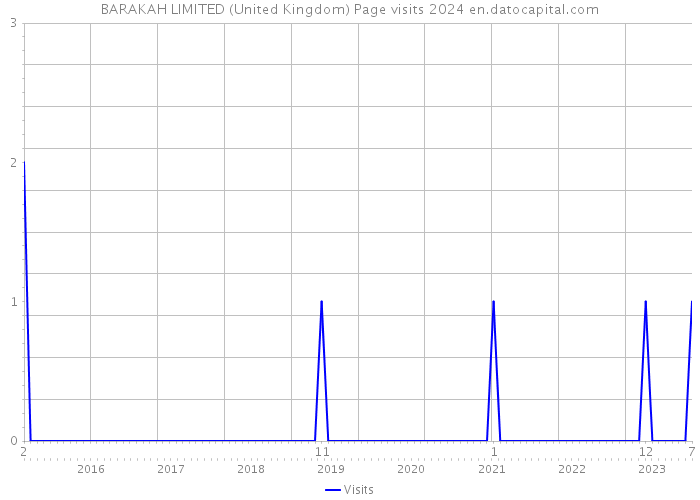 BARAKAH LIMITED (United Kingdom) Page visits 2024 