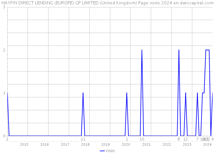 HAYFIN DIRECT LENDING (EUROPE) GP LIMITED (United Kingdom) Page visits 2024 