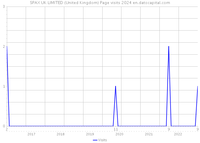 SPAX UK LIMITED (United Kingdom) Page visits 2024 
