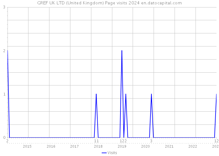 GREF UK LTD (United Kingdom) Page visits 2024 