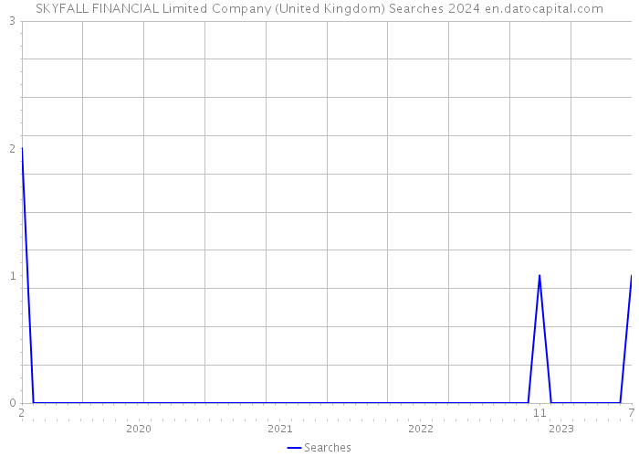 SKYFALL FINANCIAL Limited Company (United Kingdom) Searches 2024 