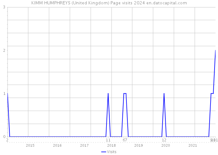 KIMM HUMPHREYS (United Kingdom) Page visits 2024 