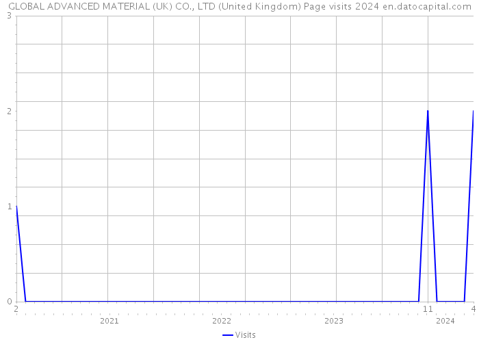 GLOBAL ADVANCED MATERIAL (UK) CO., LTD (United Kingdom) Page visits 2024 