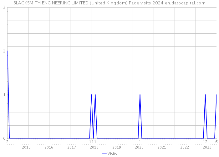 BLACKSMITH ENGINEERING LIMITED (United Kingdom) Page visits 2024 