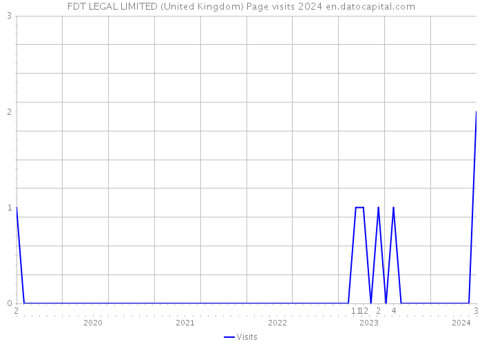 FDT LEGAL LIMITED (United Kingdom) Page visits 2024 