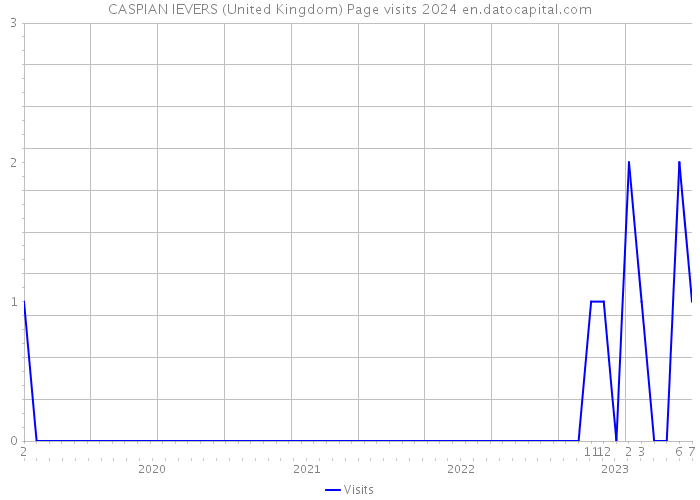 CASPIAN IEVERS (United Kingdom) Page visits 2024 