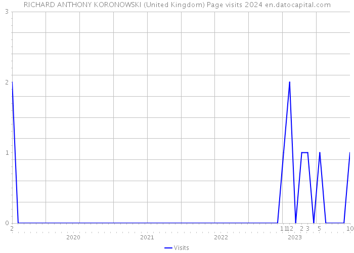 RICHARD ANTHONY KORONOWSKI (United Kingdom) Page visits 2024 