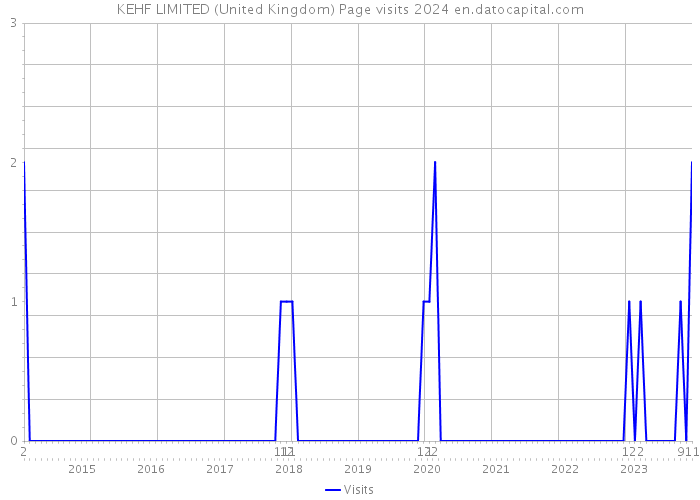 KEHF LIMITED (United Kingdom) Page visits 2024 