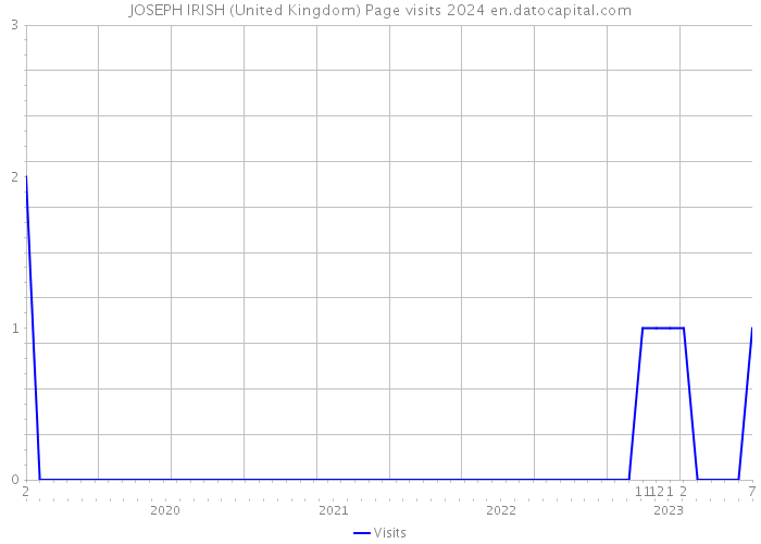 JOSEPH IRISH (United Kingdom) Page visits 2024 
