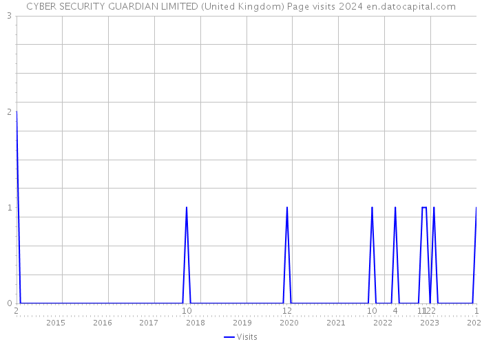 CYBER SECURITY GUARDIAN LIMITED (United Kingdom) Page visits 2024 