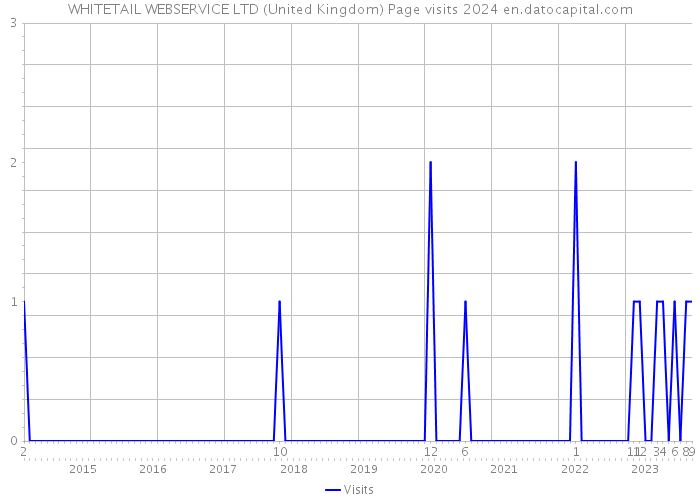WHITETAIL WEBSERVICE LTD (United Kingdom) Page visits 2024 
