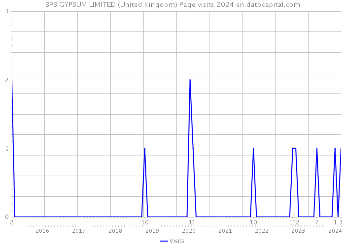 BPB GYPSUM LIMITED (United Kingdom) Page visits 2024 