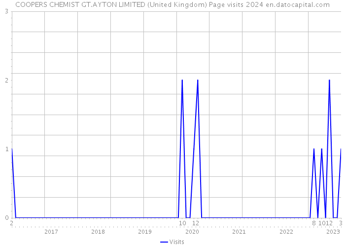 COOPERS CHEMIST GT.AYTON LIMITED (United Kingdom) Page visits 2024 