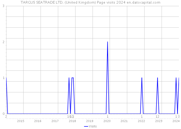 TARGUS SEATRADE LTD. (United Kingdom) Page visits 2024 