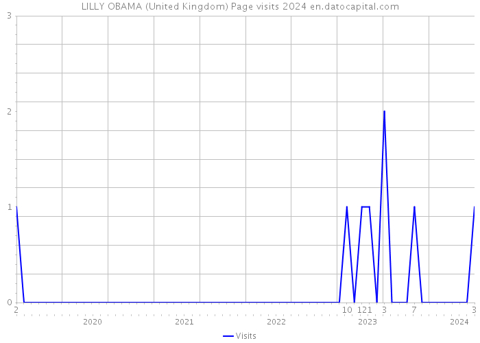 LILLY OBAMA (United Kingdom) Page visits 2024 