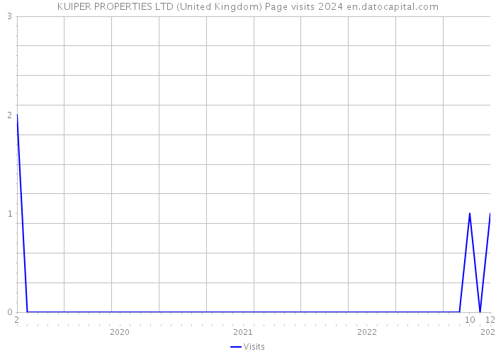 KUIPER PROPERTIES LTD (United Kingdom) Page visits 2024 