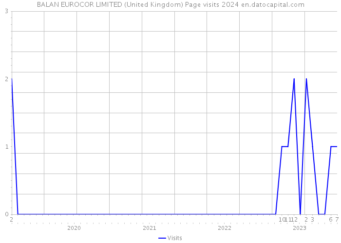 BALAN EUROCOR LIMITED (United Kingdom) Page visits 2024 