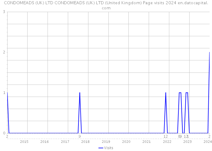 CONDOMEADS (UK) LTD CONDOMEADS (UK) LTD (United Kingdom) Page visits 2024 