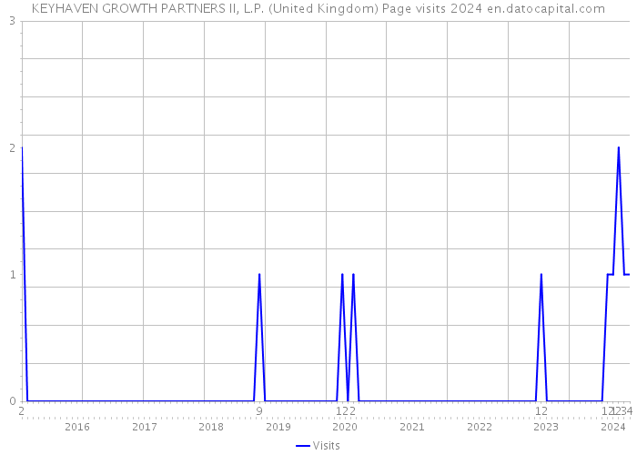 KEYHAVEN GROWTH PARTNERS II, L.P. (United Kingdom) Page visits 2024 