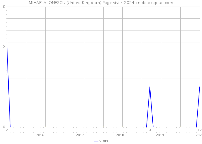 MIHAELA IONESCU (United Kingdom) Page visits 2024 