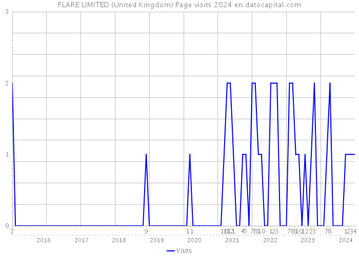 FLARE LIMITED (United Kingdom) Page visits 2024 