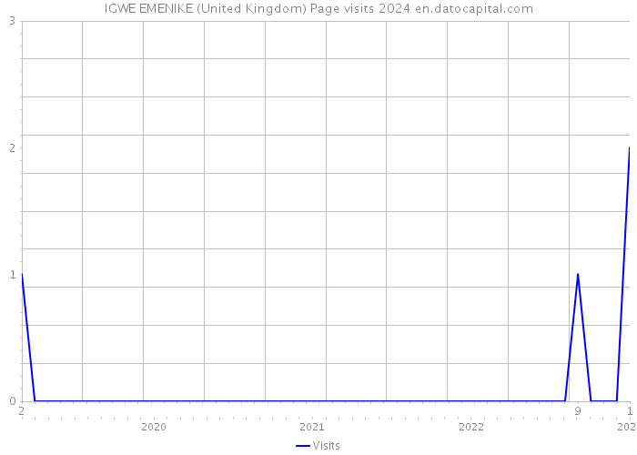 IGWE EMENIKE (United Kingdom) Page visits 2024 
